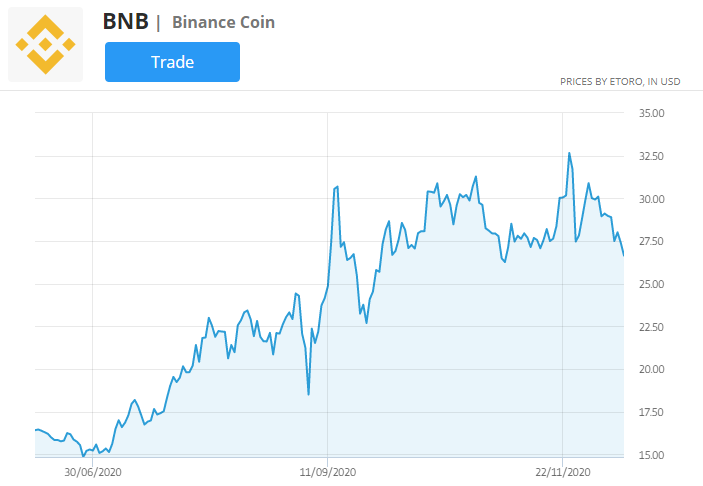 gráfico de preços bnb