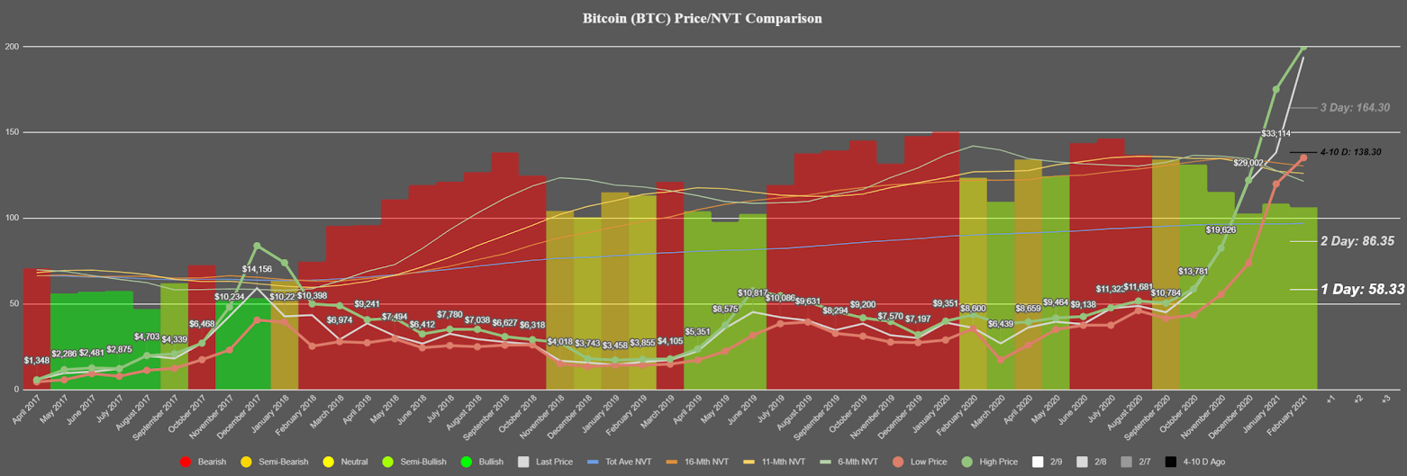 graphique du modèle bitcoin nvt