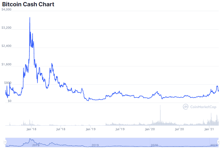 graphique des prix au comptant Bitcoin